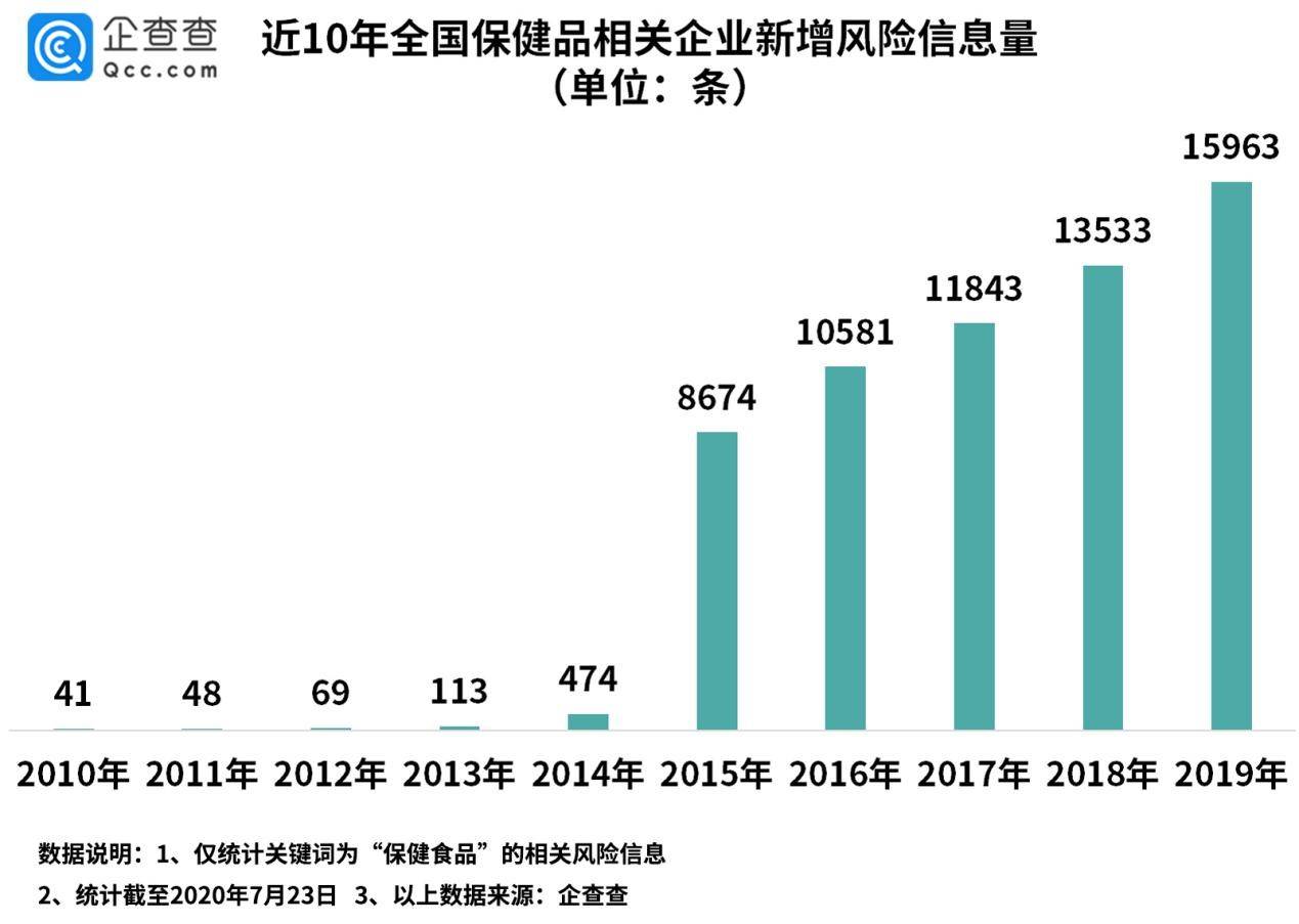 企业|“长寿药”遭起底！2019年保健品行业新增风险量达1.6万条