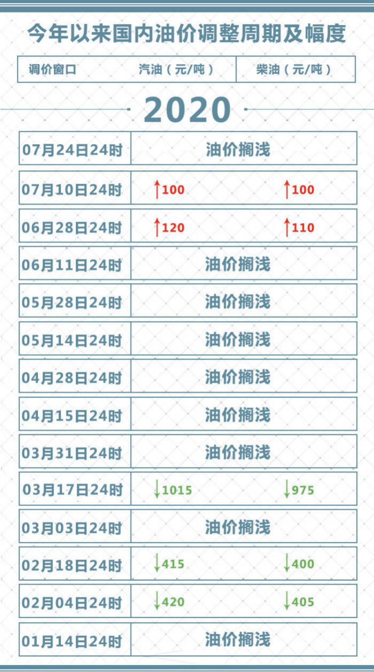 国际|今天，国内油价再度…