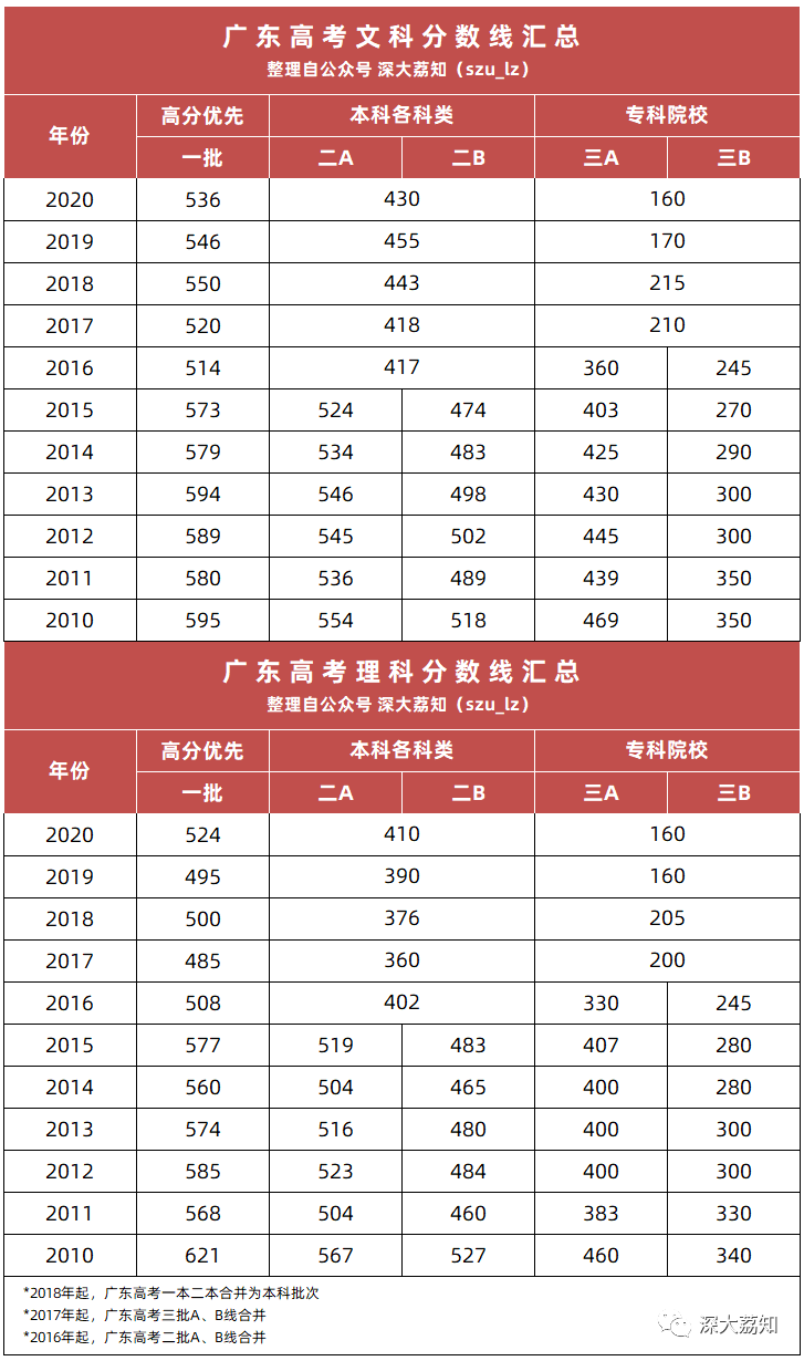 文科536,理科524!2020年广东高考分数线出炉『深大荔知』