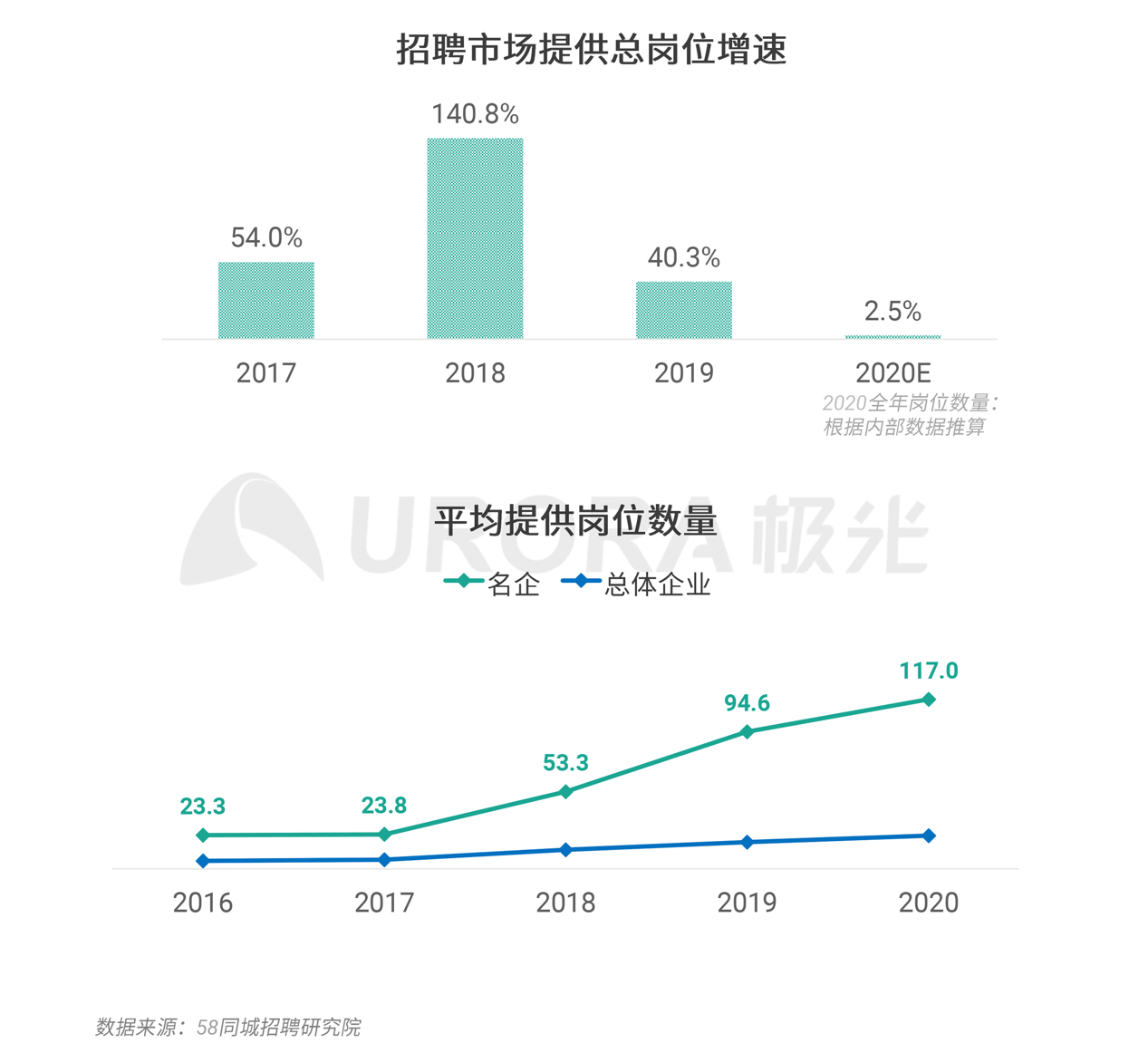招聘|极光：2020年名企平均月薪为7523元，小微企业7314元