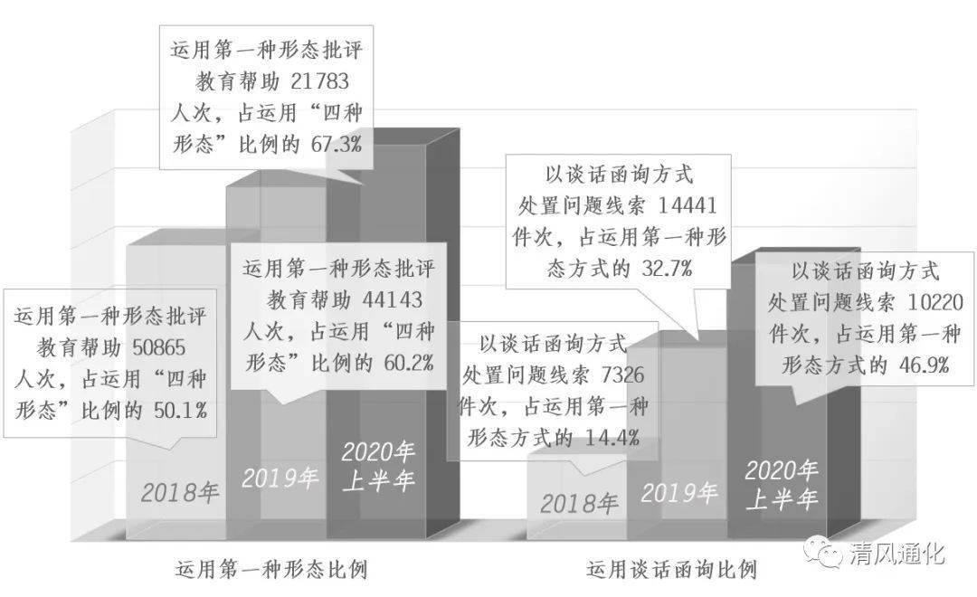 党的十九大以来,新疆维吾尔自治区各级纪检监察机关运用第一种形态