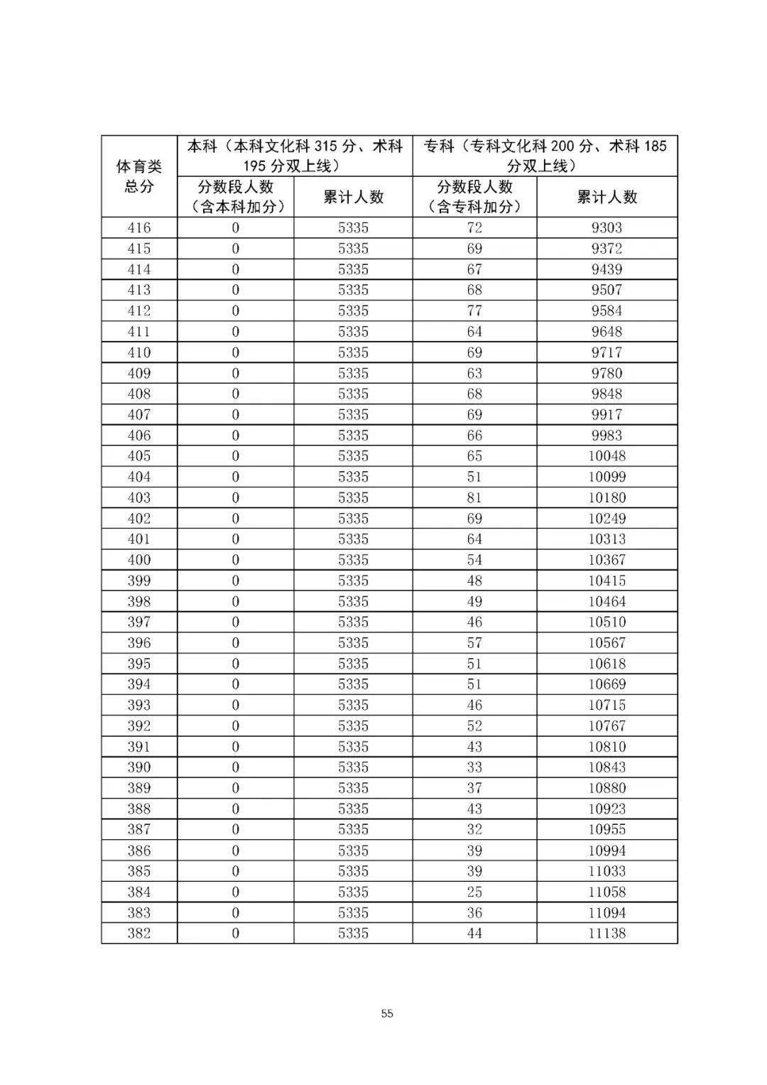 广东省|“一分一段”表来了！广东省2020年普通高考考生成绩各分数段数据公布