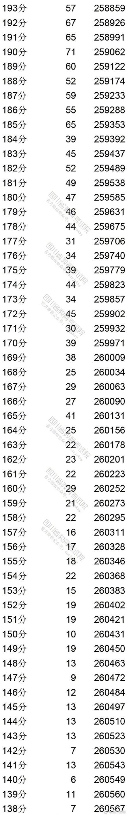 本线|2020四川高考理科分数段出炉！81375上一本线！