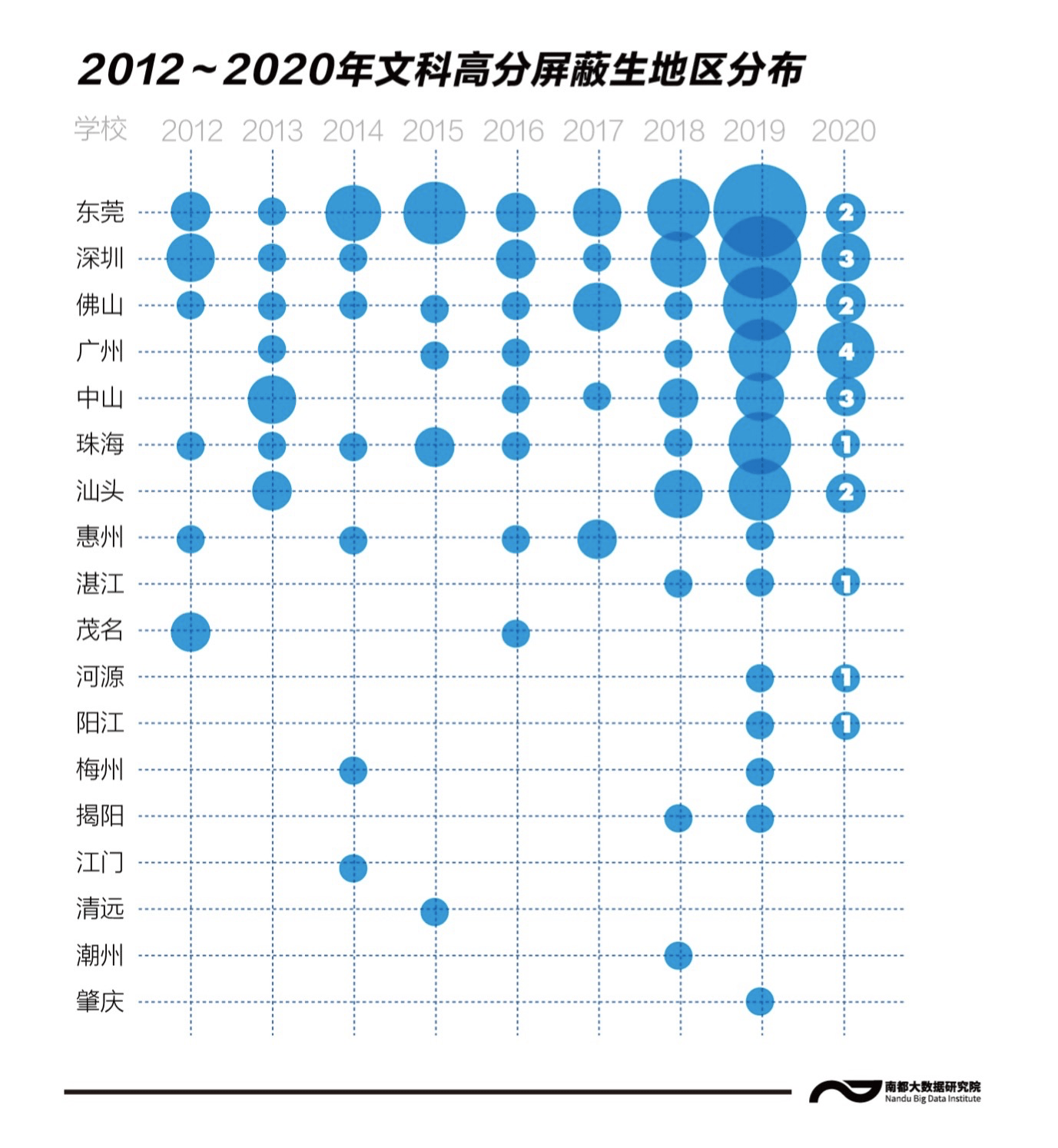 高分|粤9年330名高分生全记录：分布呈八大趋势，过半在广深莞，3地为0