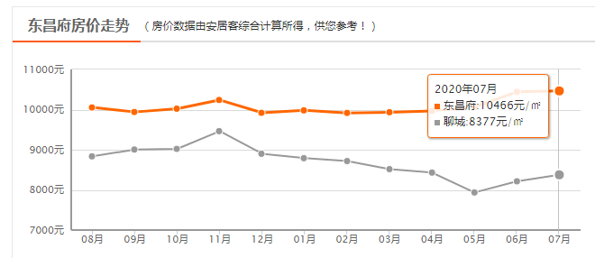 东昌府区2020gdp_继东昌府区之后,聊城又迎来一员 猛将 ,2条高速穿越全境(2)