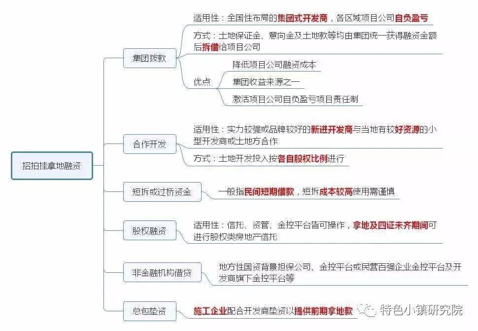 【收藏版】房地产融资之思维导图版