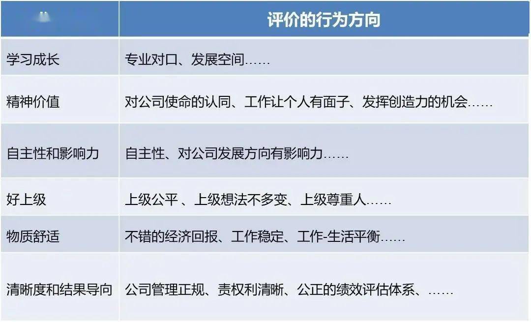 表一:员工职业价值观