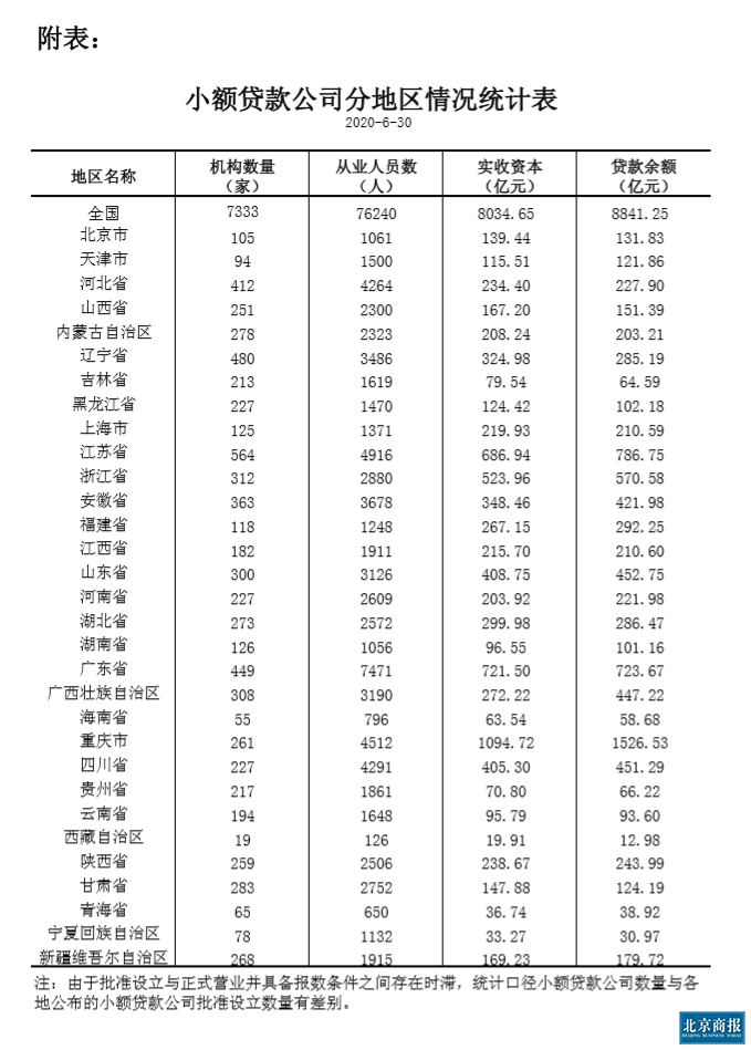 央行|央行：截至6月末全国共有小额贷款公司7333家