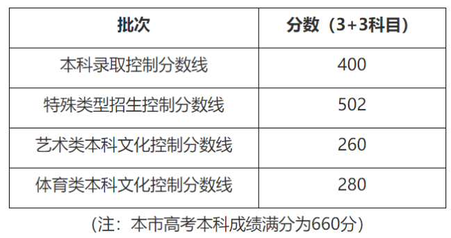 高考分数线2020排名_全国高考分数线排名表