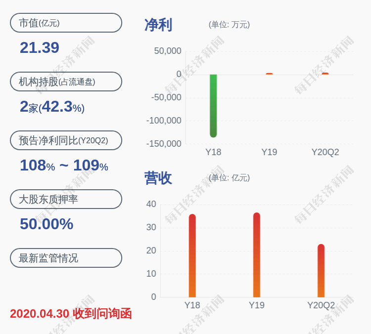 董事长|喜报！ST南糖：2020年半年度净利润约4017万元，同比增加108.06%
