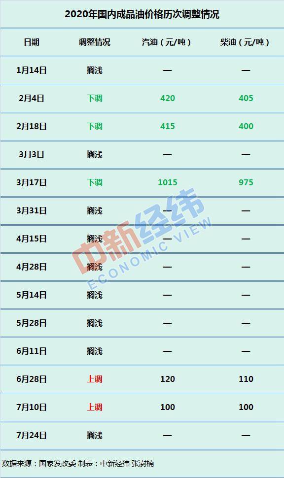 成品油|不调！国内油价年内第9次搁浅
