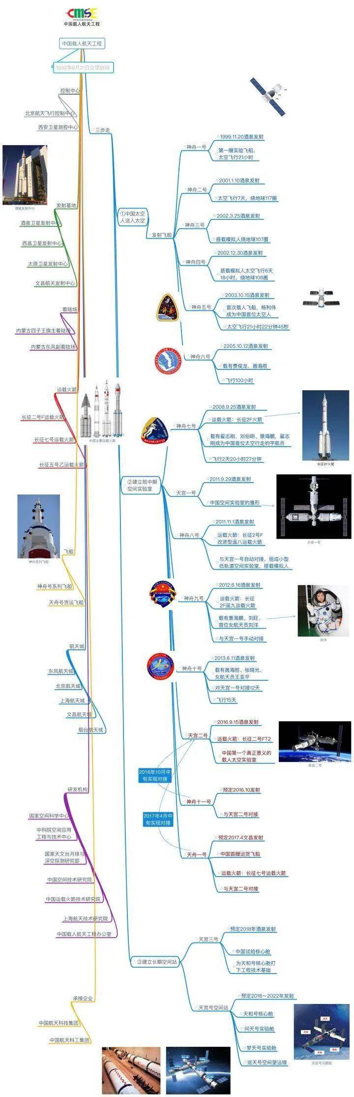 一图看懂中国航天成