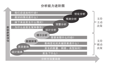 图5 数据分析能力进阶:从支持被动决策到支持主动决策