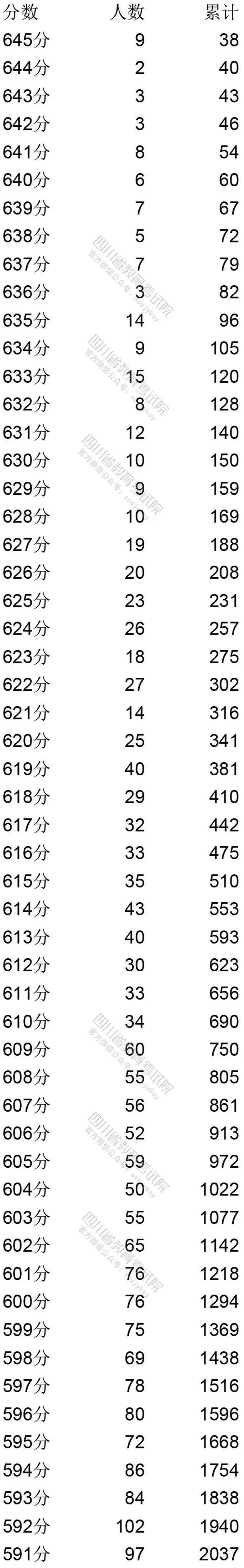 四川文科高考前排名_高考大数据:四川文理一本2017-2019年投档线、对应位