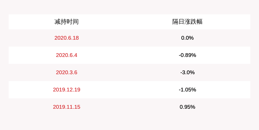 公司|减持！晶华新材：监事周德标减持20万股 减持计划减持数量已过半