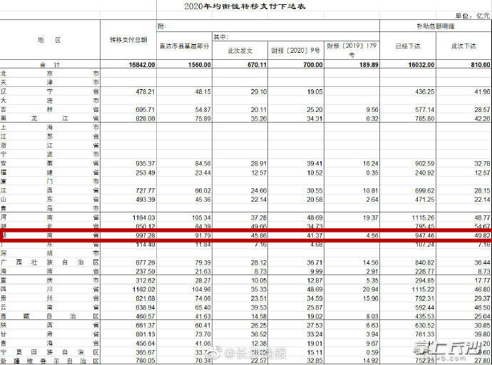 湖南|湖南分得1000多亿元！中央下达6笔资金安排，好多直达基层！