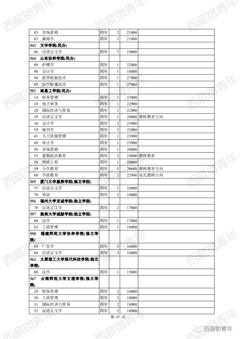 西藏自治区2020年普通高等学校招生计划公布啦!