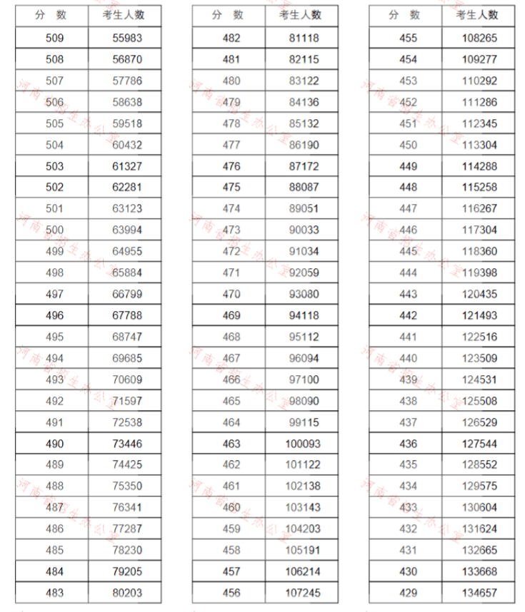 2020河南高考490分排名_河南省2020年高考成绩一分一段表公布