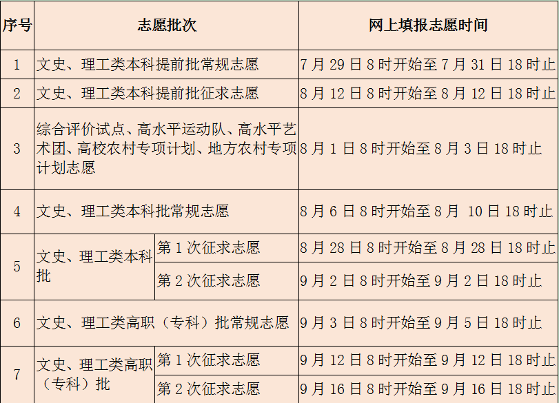 刚刚！福建2020高考分数线出炉！