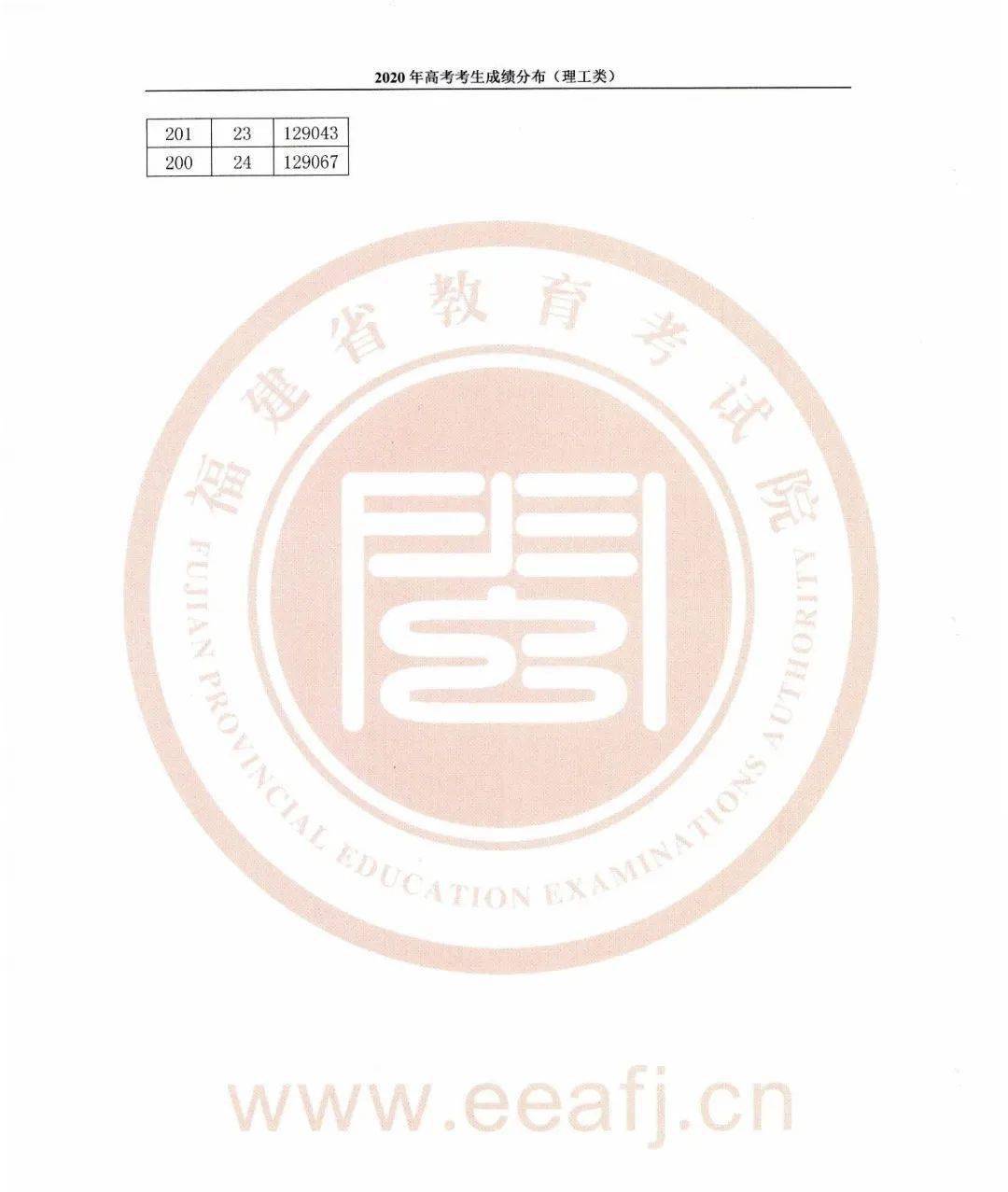 福建|刚刚！福建高考成绩分布表公布！附2019年本一批位次表?！