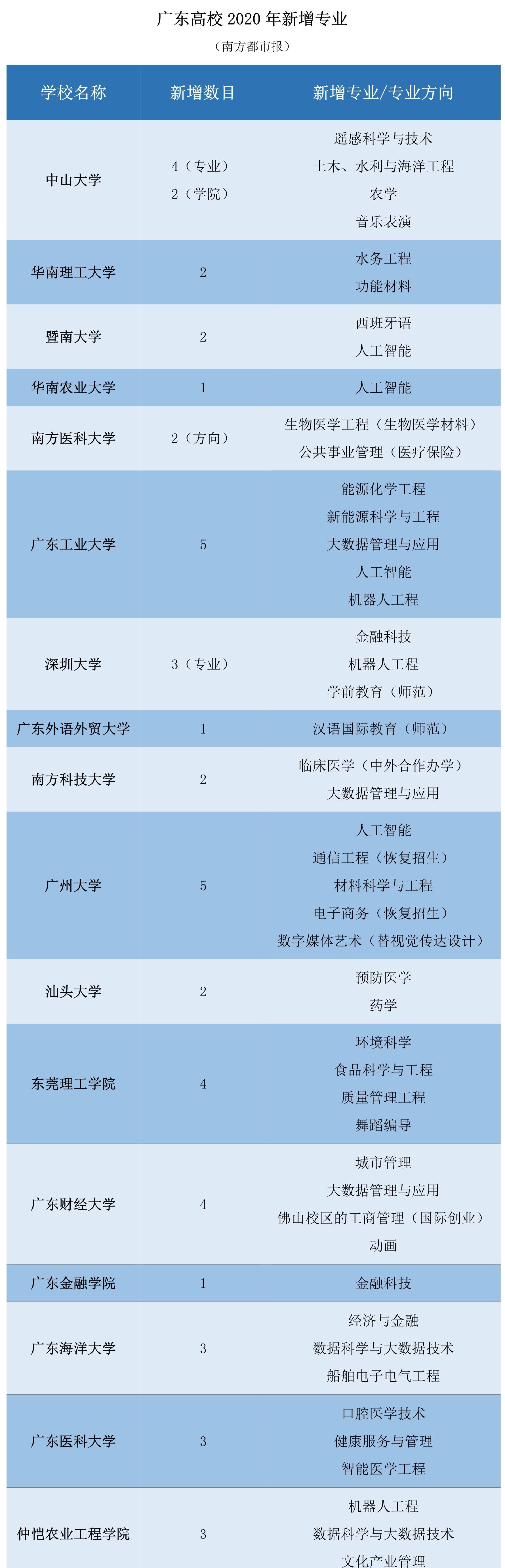 高考志愿填报要注意：广东这些高校扩招了！2专业成“新宠”