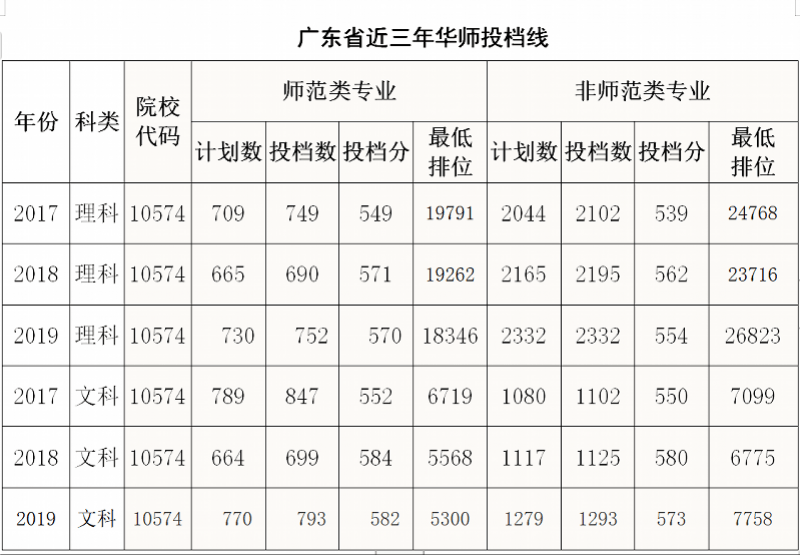 招生|华师本科招生计划来了！广东要招5827人，今年新增这个专业