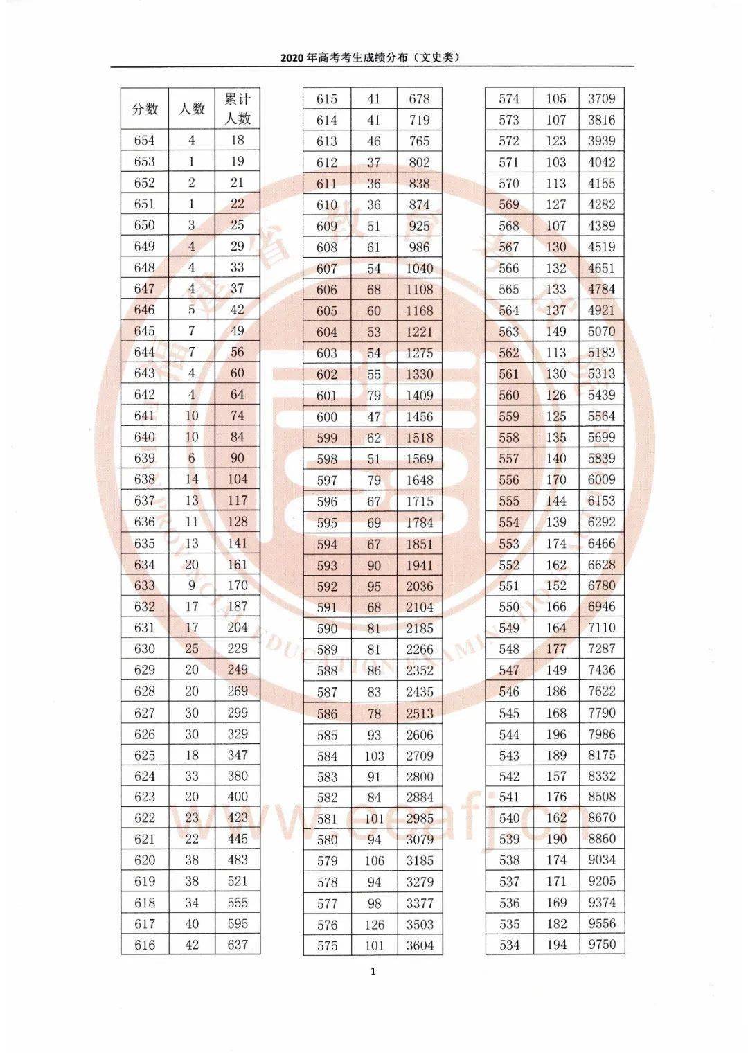 福建|刚刚！福建高考成绩分布表公布！附2019年本一批位次表?！