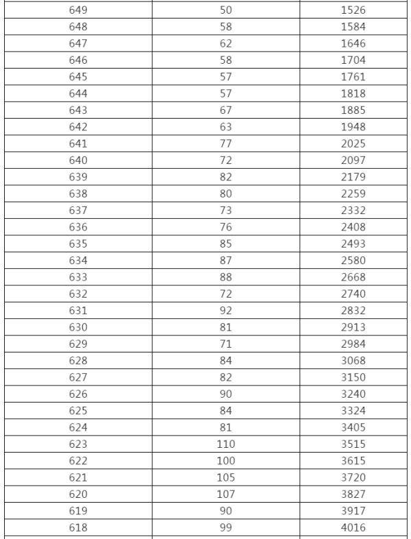 控制|来了！黑龙江高考成绩一分段统计表出炉