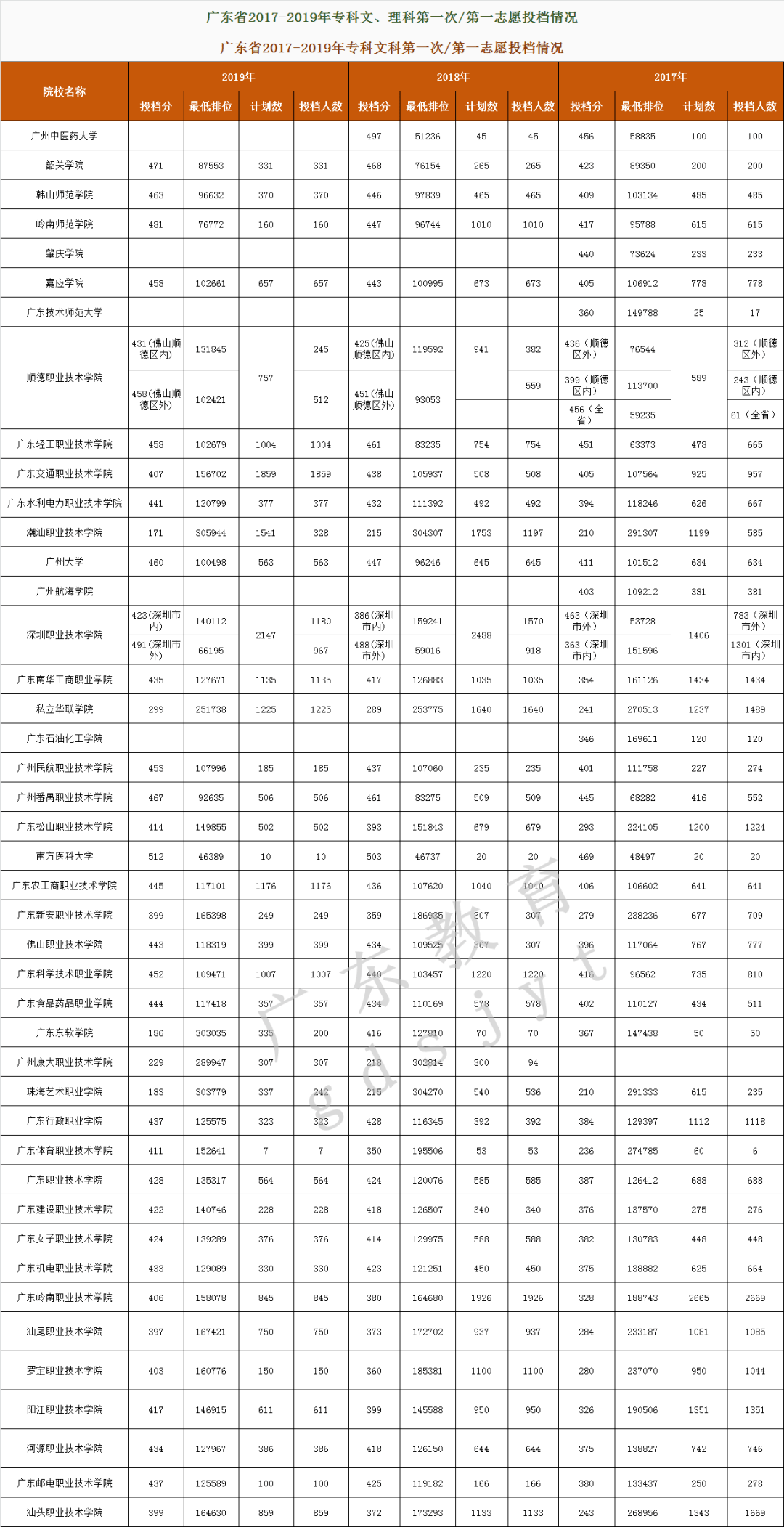 2020广东高考录取分数线公布!对比近3年投档线