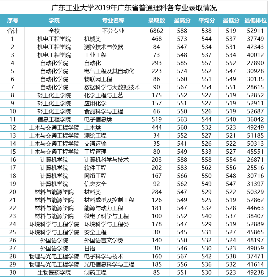 2020广东高考排名19排名_2020年广东省高考分数线公布(近三年的高考分数线(2)
