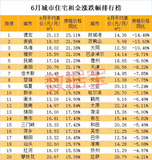 城市|城市房租排行榜：房租增长最高的省会竟是它，而广州惨淡到有房东月亏8万，变化正在发生