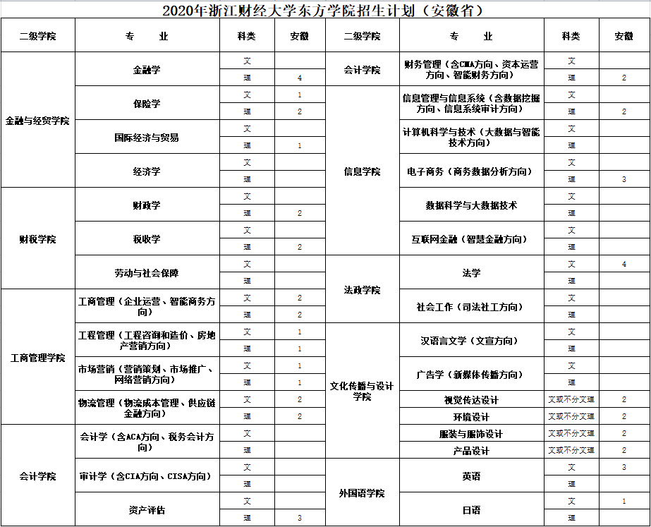 不是杭州,就在杭州|浙江财经大学东方学院2020安徽考生报考须知