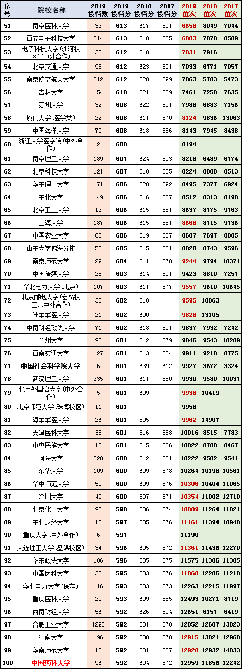 安徽2020投档线及位_快讯:安徽省2020年高招提前批次本科院校投档分数及