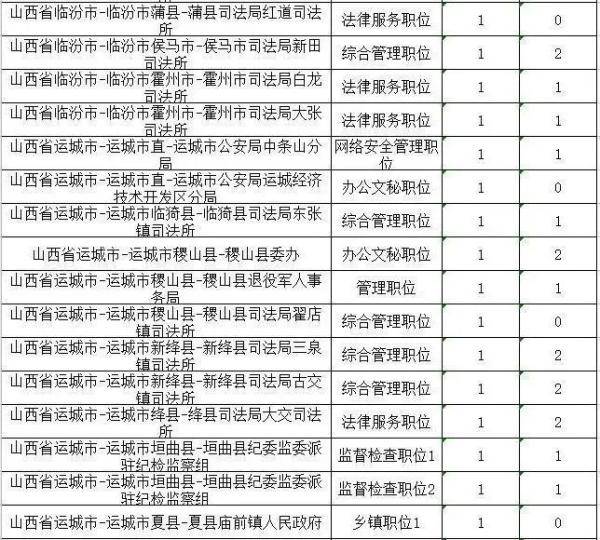考试|注意！山西省2020年度考试录用公务员部分职位被取消