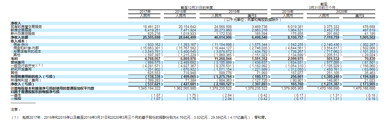 平台|脱胎于链家的贝壳终上市：二股东腾讯撑腰，赢了对赌后要怎么走