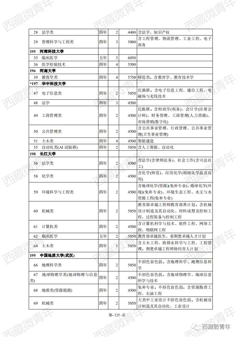 西藏自治区2020年普通高等学校招生计划公布啦!