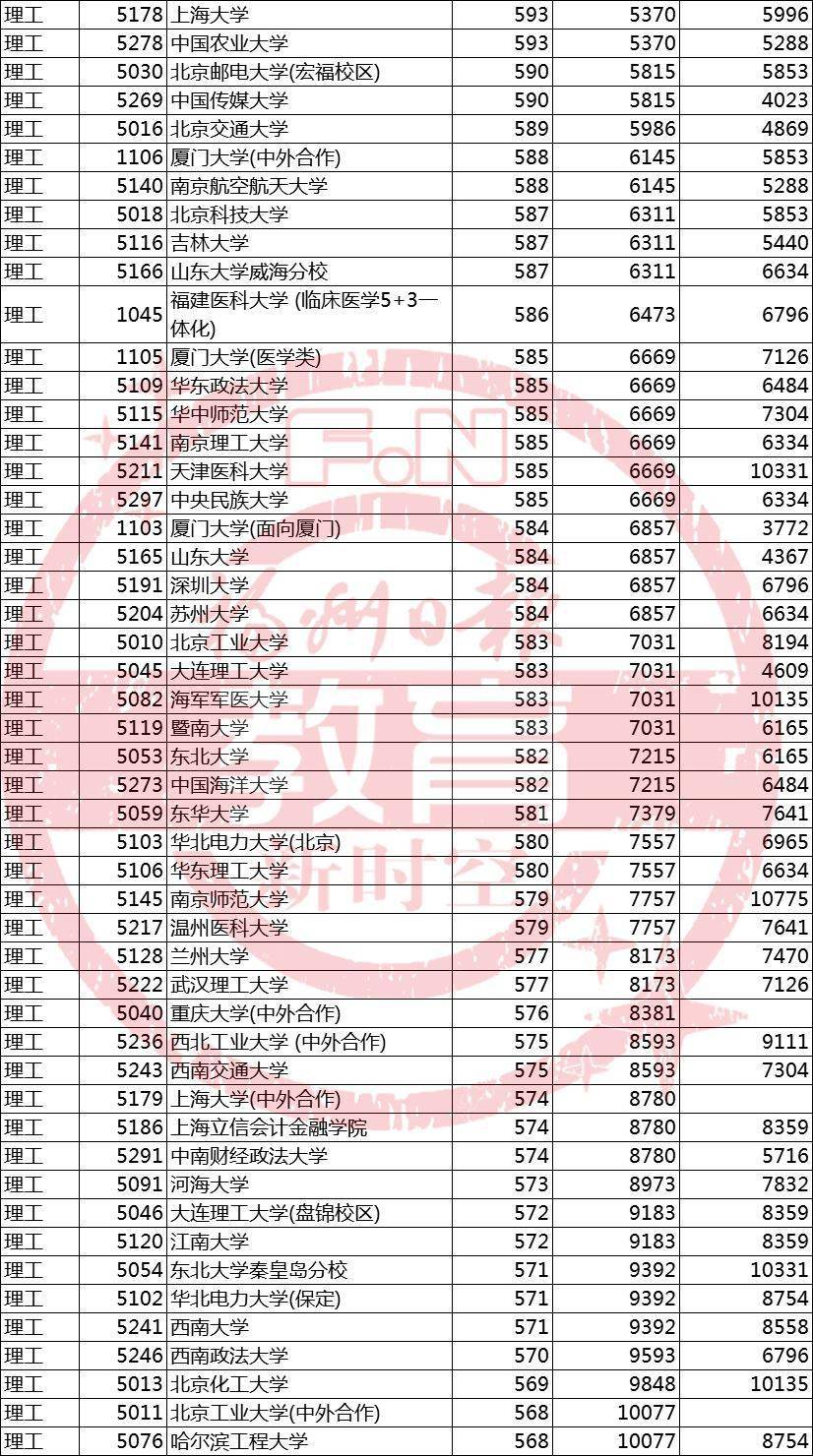 2020福建高考位次排名_快讯!2020福建高考一分一段表出炉!附2019年本一批投