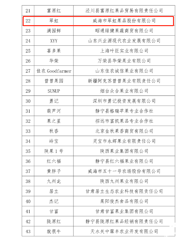 荣成|“荣成苹果”上榜2020年度中国苹果产业榜样100品牌