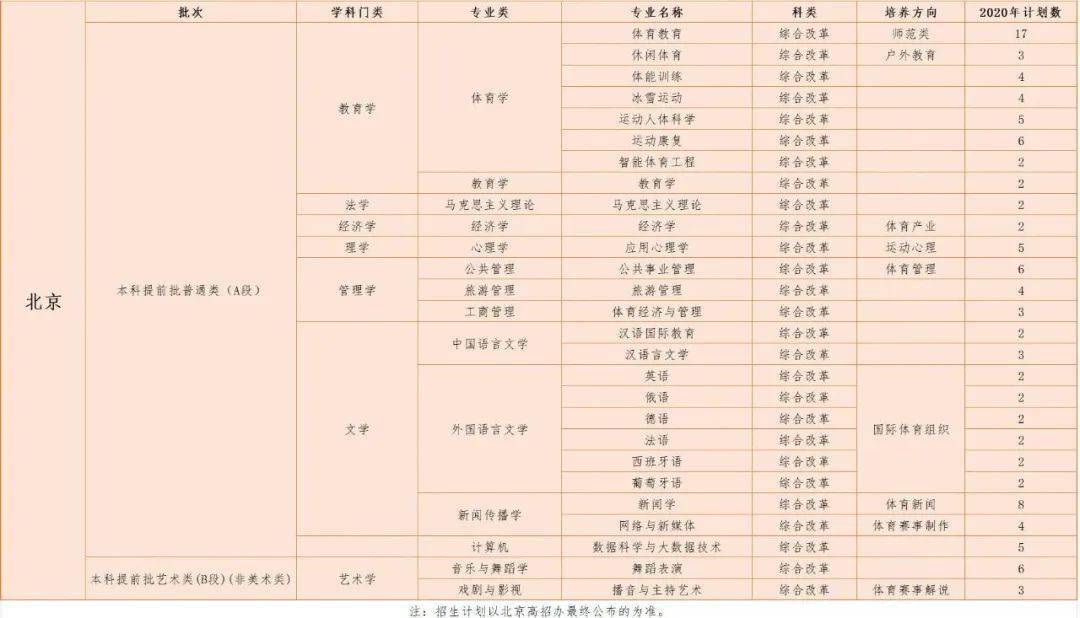 计划|北京体育大学2020年各省招生计划公布——华北地区