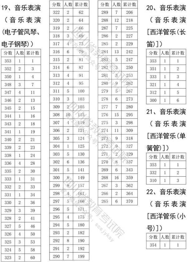 考试|2020四川高考艺体类文化考试分数线确定！