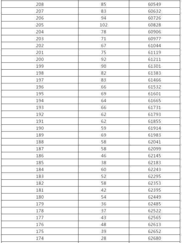 控制|来了！黑龙江高考成绩一分段统计表出炉