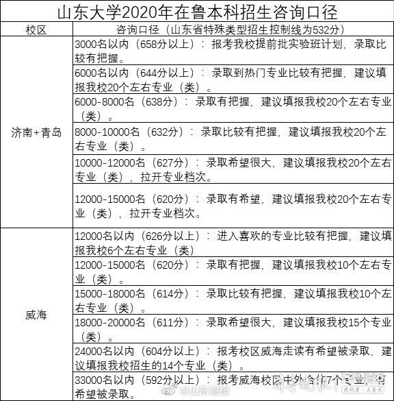 分数线|山东大学在山东招生预估分数线来了！632分以上比较有把握录取