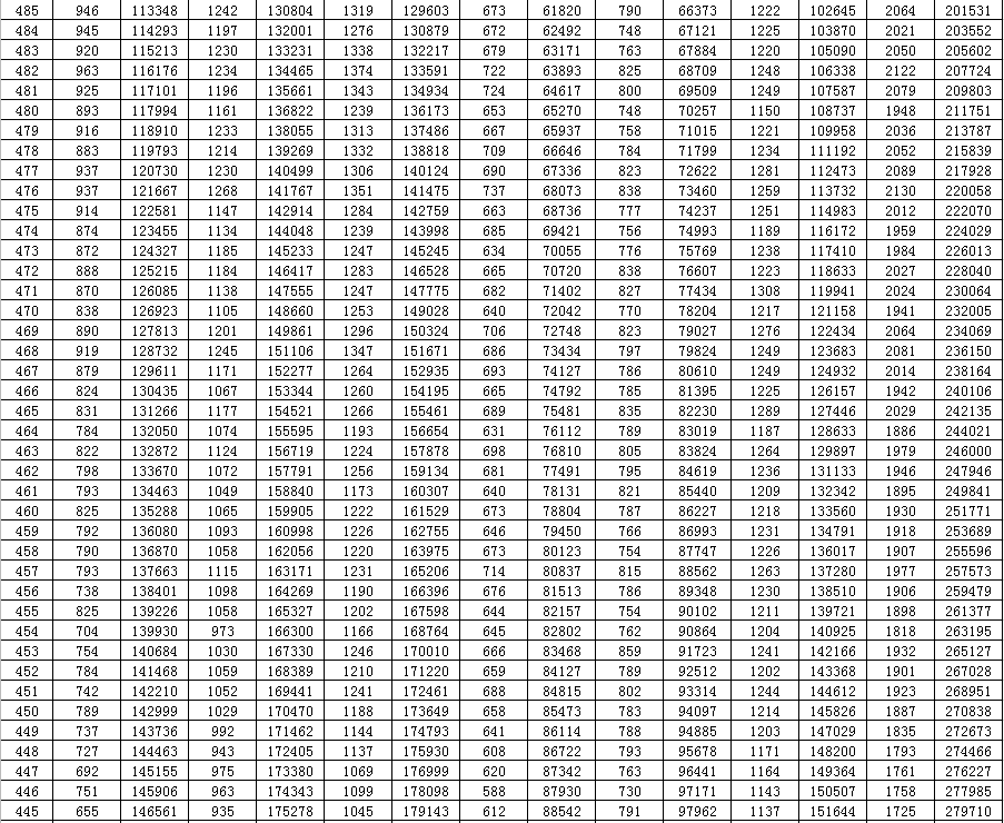 段表|重磅！山东2020高考成绩一分一段表出炉！