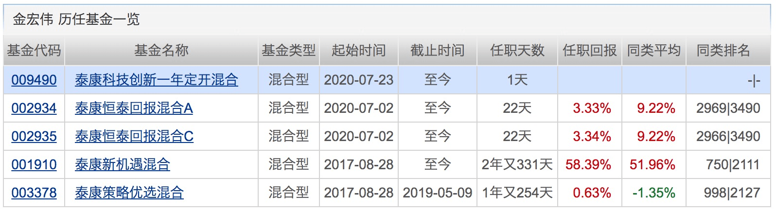 指数|科创板基金一天狂卖150亿！睿远基金“老爆款”暂停申购！下周将有32只基金发行