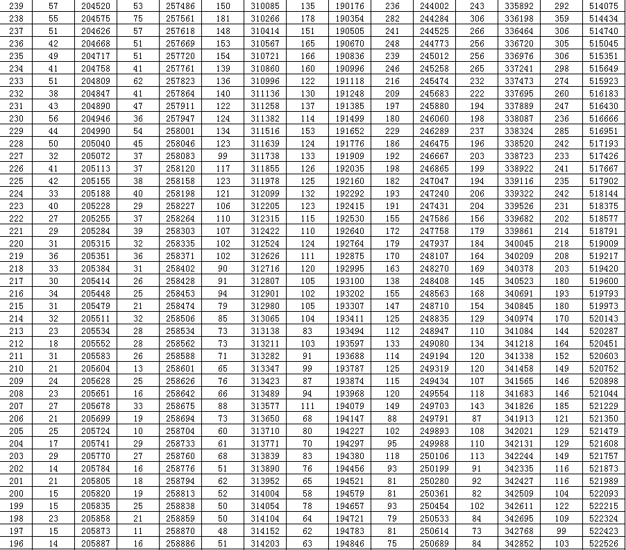 段表|重磅！山东2020高考成绩一分一段表出炉！