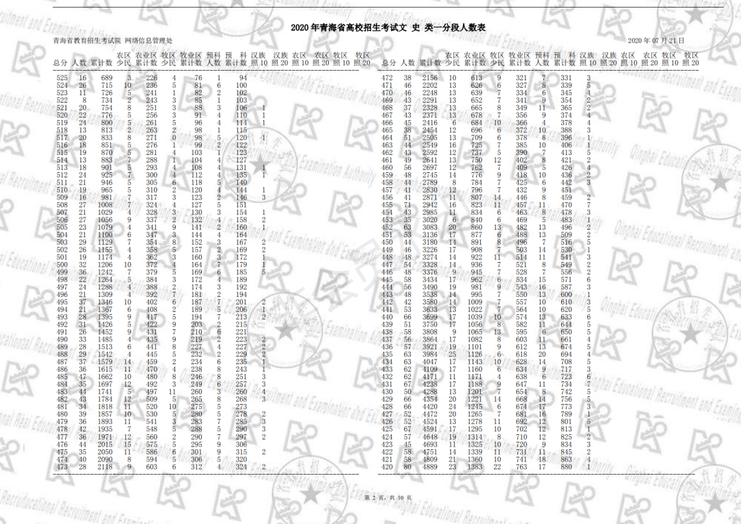 2020青海文科高考排_2019-2020青海一本大学排名及分数线(理科