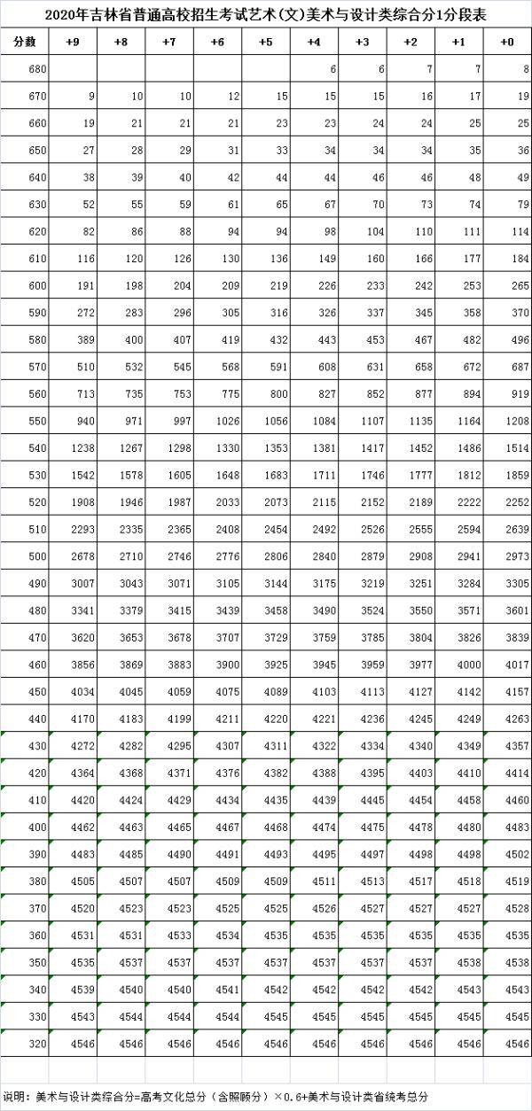 综合|2020年吉林省高考艺术类综合成绩一分段表公布！
