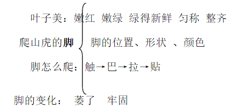 部编版四年级语文上全册课文板书设计