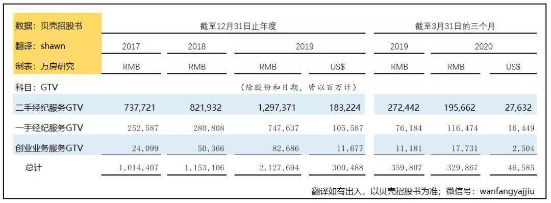 收入|贝壳找房连续三年税前盈利 2019年EBITDA增长381%