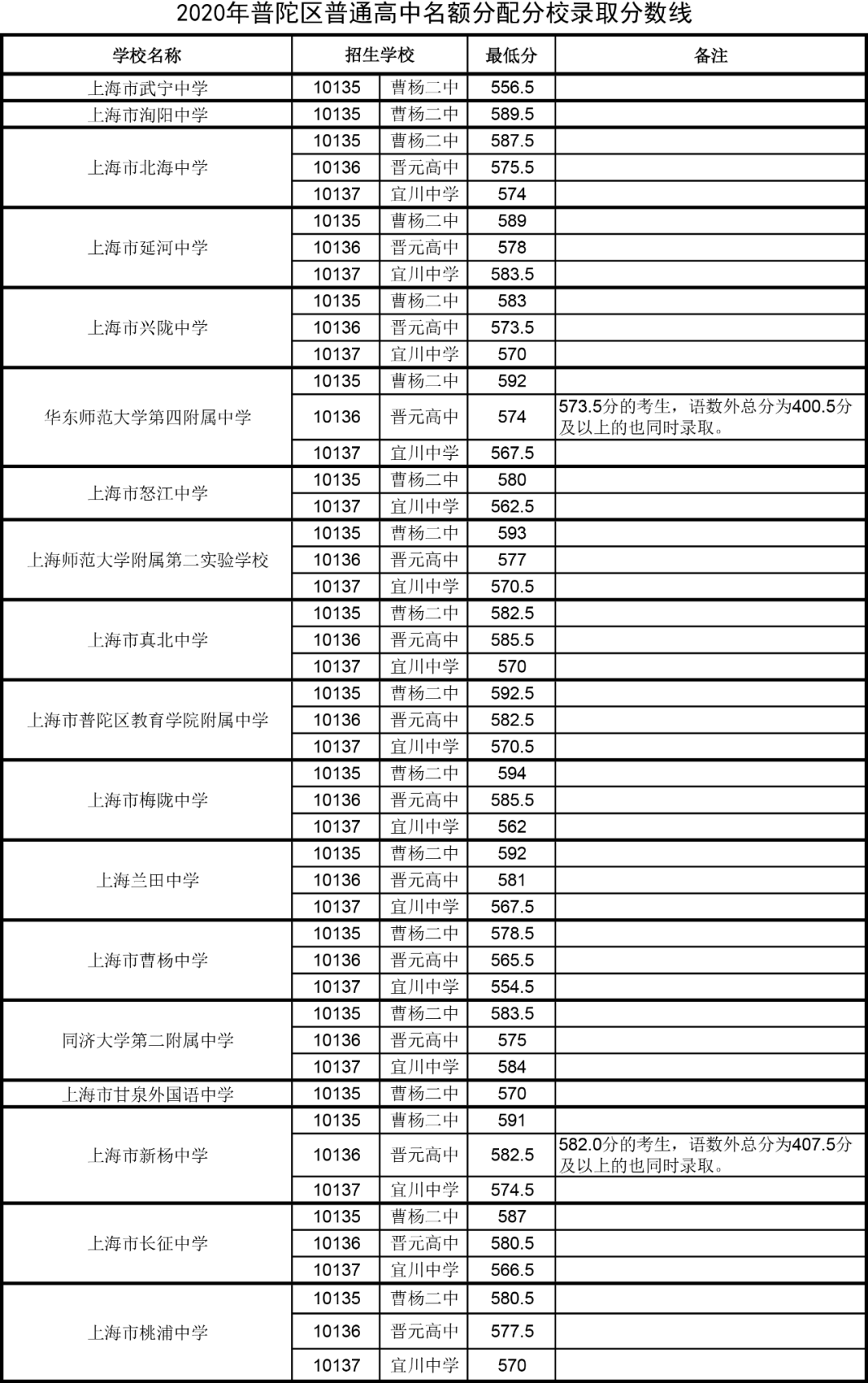 2020普陀区中考区排名_关注聚焦中考改革强化初高中衔接——2020年普陀区